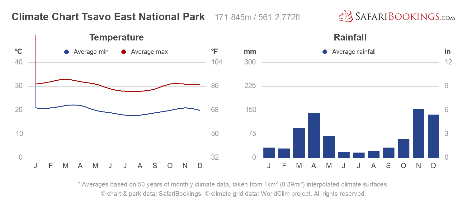 Climate Chart Tsavo East National Park