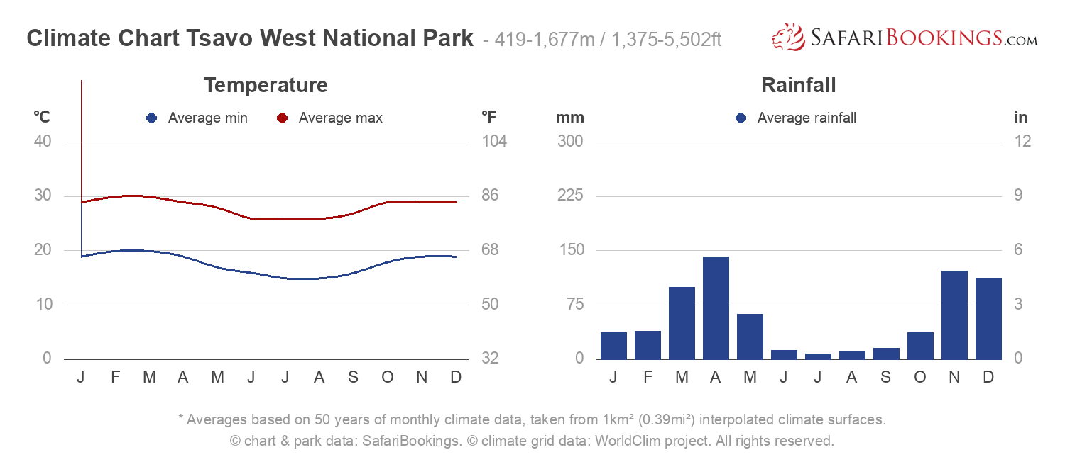 Climate Chart Tsavo West National Park