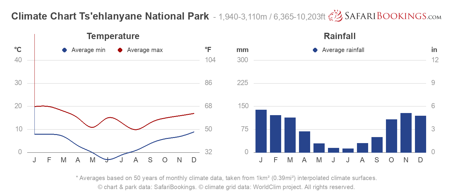 Climate Chart Ts'ehlanyane National Park