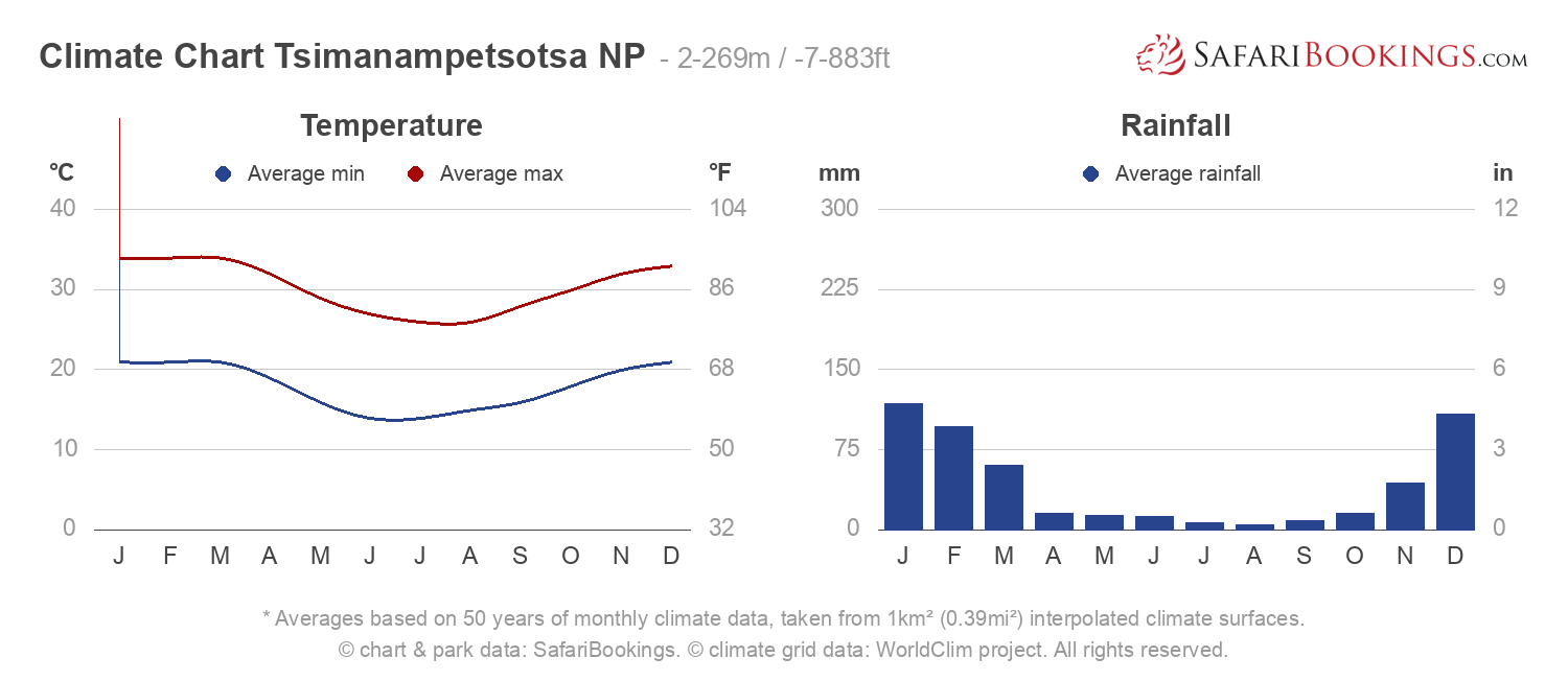 Climate Chart Tsimanampetsotsa National Park
