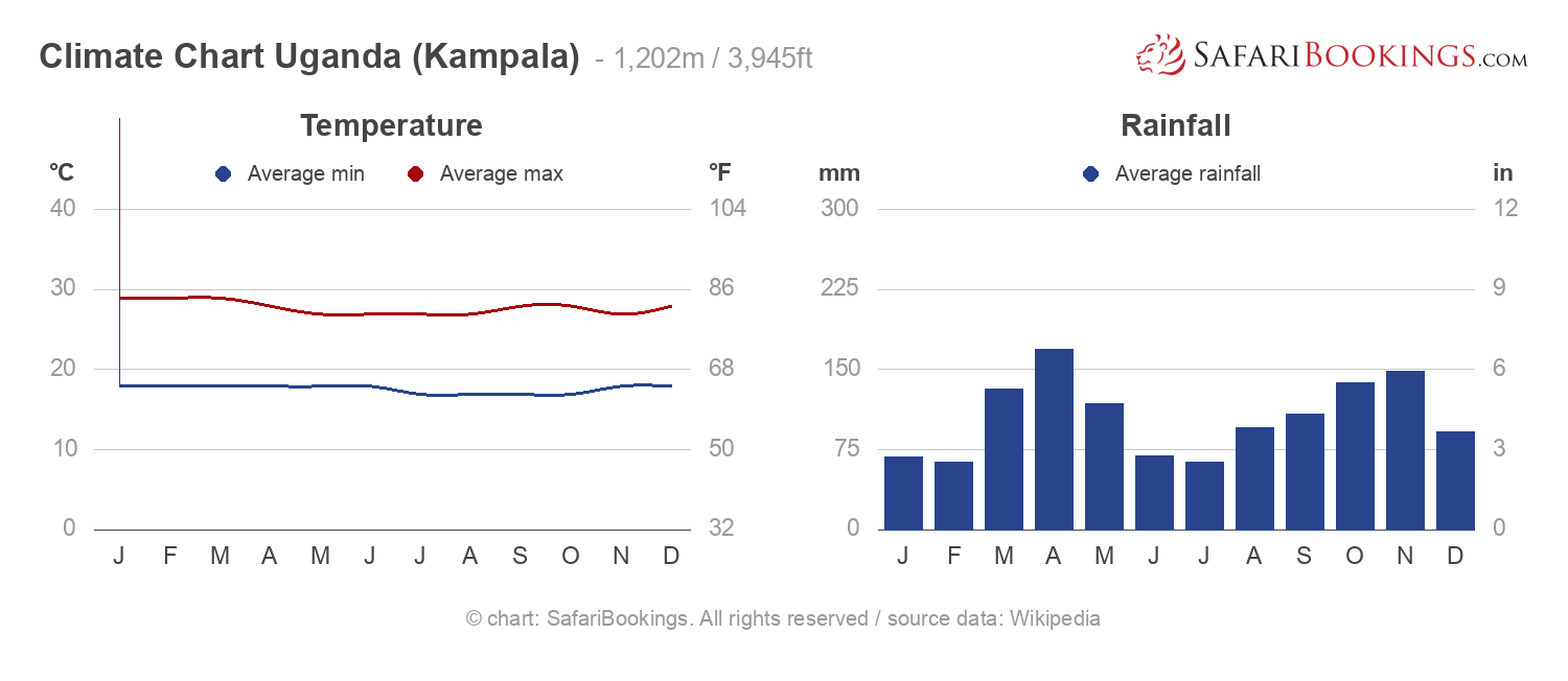 Panama City Climate Chart