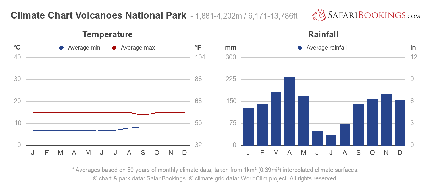 Climate Chart Volcanoes National Park