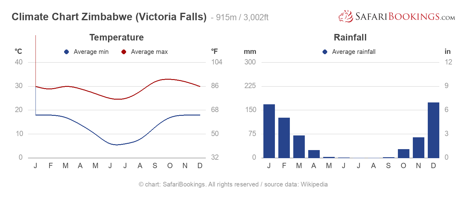 London Humidity Chart