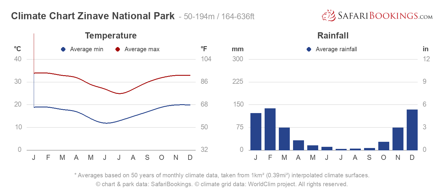 Climate Chart Zinave National Park